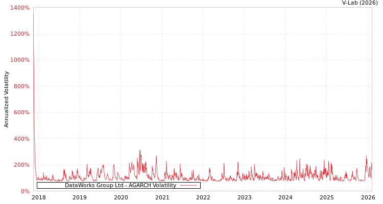 graph of DataWorks Group Ltd AGARCH
