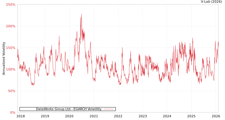 graph of DataWorks Group Ltd EGARCH