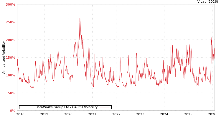 graph of DataWorks Group Ltd GARCH
