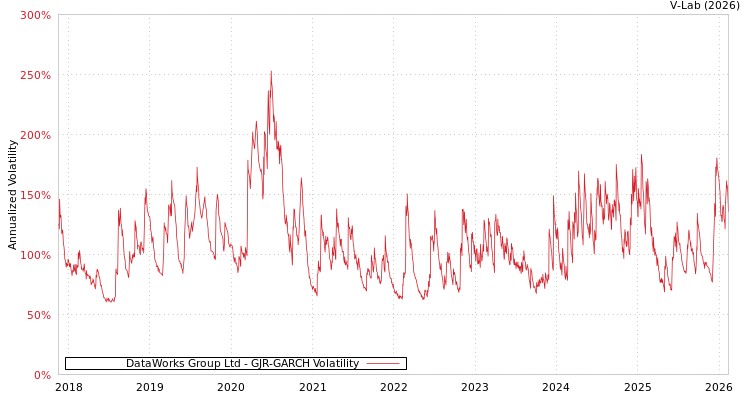 graph of DataWorks Group Ltd GJR-GARCH
