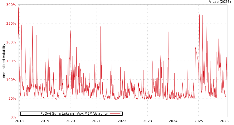 graph of Pt Dwi Guna Laksan AMEM