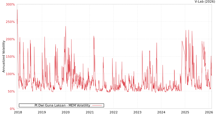 graph of Pt Dwi Guna Laksan MEM