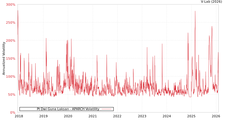 graph of Pt Dwi Guna Laksan APARCH