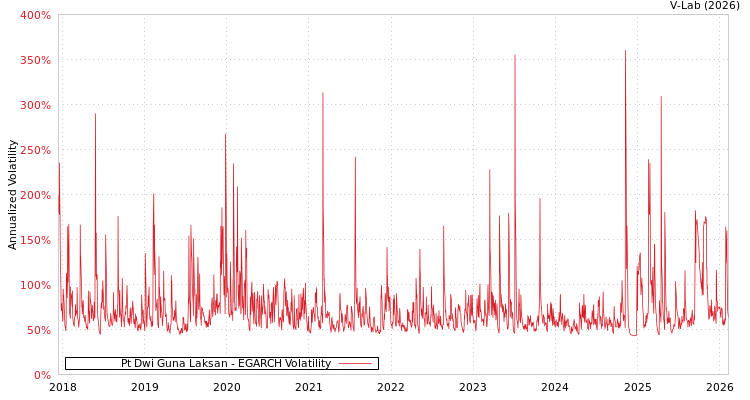 graph of Pt Dwi Guna Laksan EGARCH