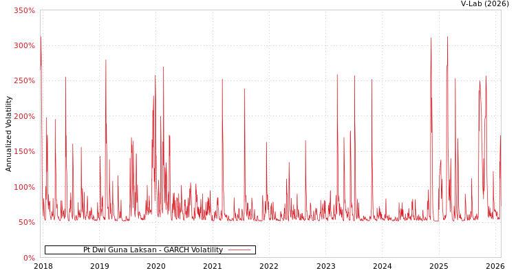 graph of Pt Dwi Guna Laksan GARCH