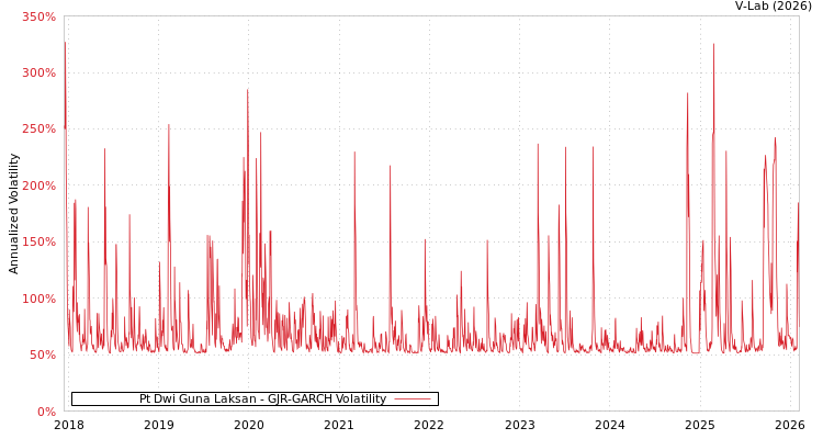 graph of Pt Dwi Guna Laksan GJR-GARCH