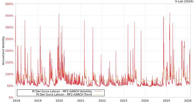 graph of Pt Dwi Guna Laksan MF2-GARCH