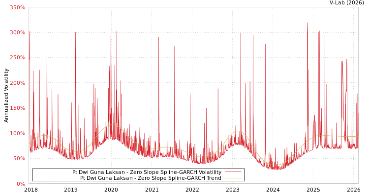 graph of Pt Dwi Guna Laksan S0GARCH