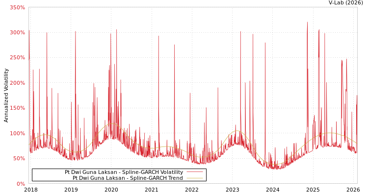 graph of Pt Dwi Guna Laksan SGARCH