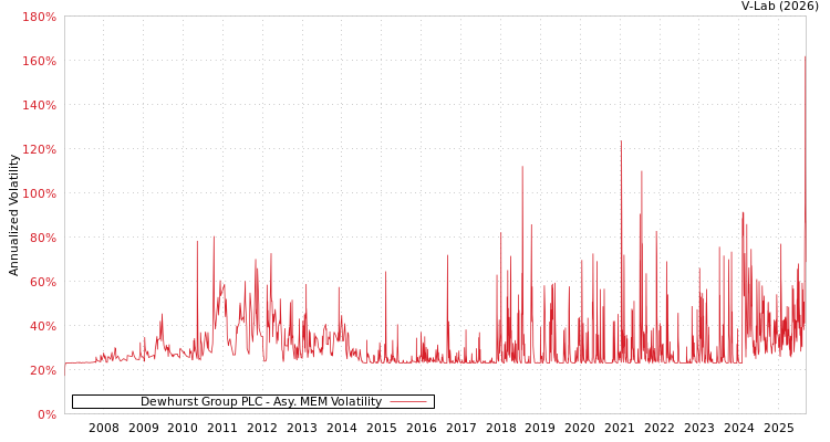 graph of Dewhurst Group PLC AMEM