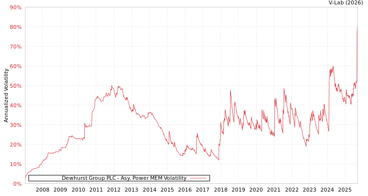 graph of Dewhurst Group PLC APMEM