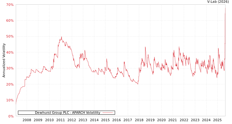 graph of Dewhurst Group PLC APARCH