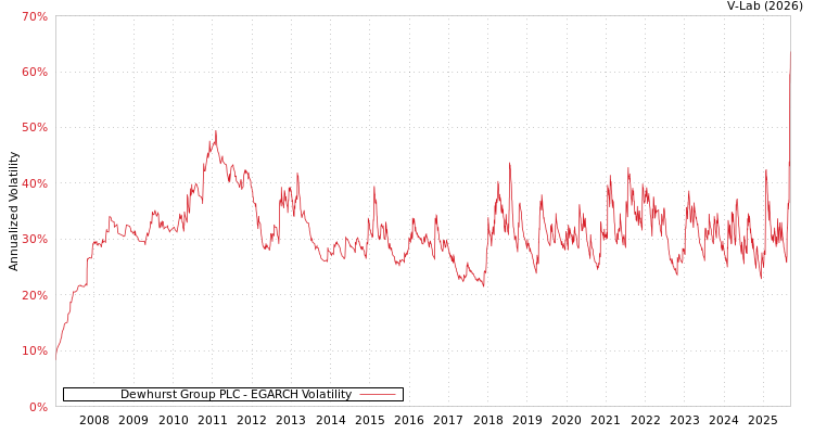 graph of Dewhurst Group PLC EGARCH