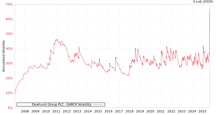 graph of Dewhurst Group PLC GARCH