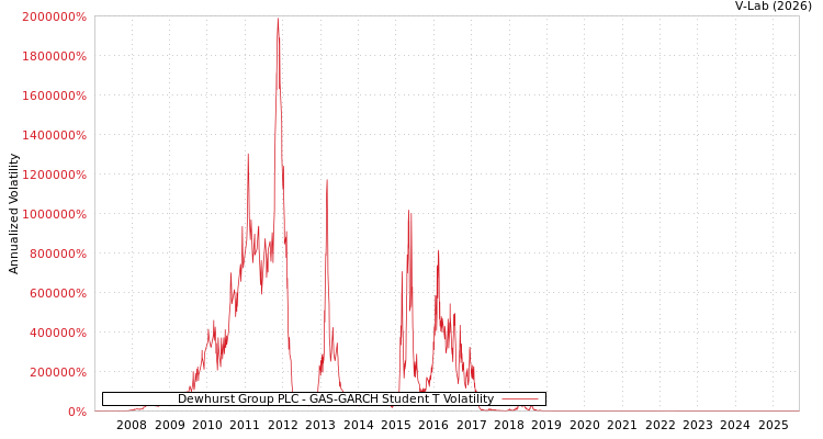 graph of Dewhurst Group PLC GAS-GARCH-T