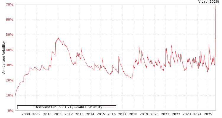 graph of Dewhurst Group PLC GJR-GARCH