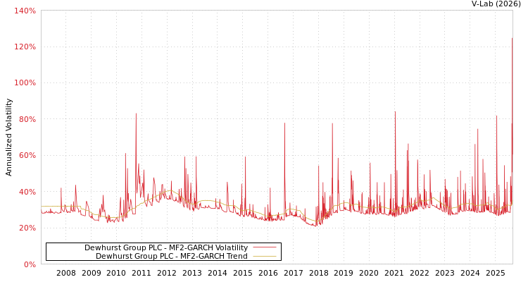 graph of Dewhurst Group PLC MF2-GARCH