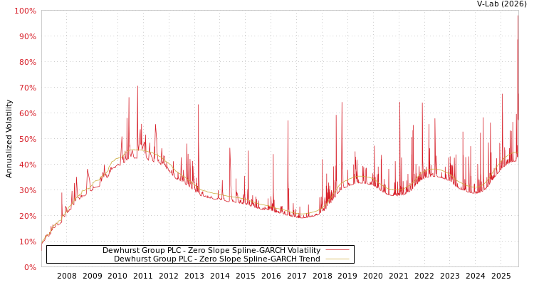 graph of Dewhurst Group PLC S0GARCH