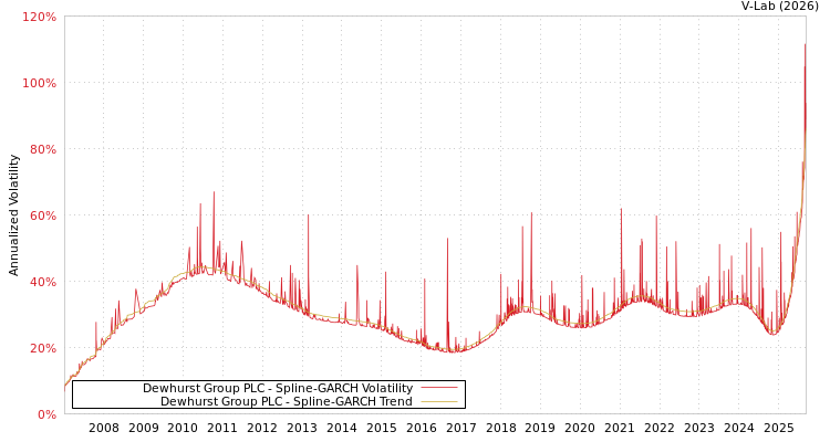 graph of Dewhurst Group PLC SGARCH