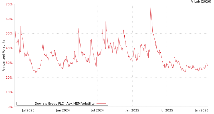 graph of Dowlais Group PLC AMEM