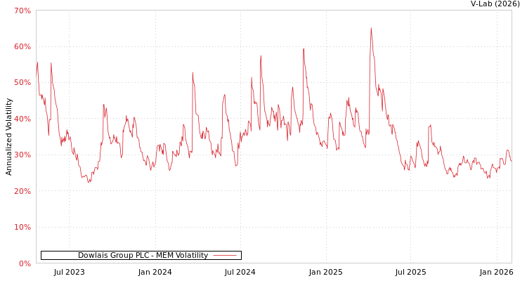 graph of Dowlais Group PLC MEM