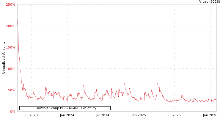 graph of Dowlais Group PLC AGARCH