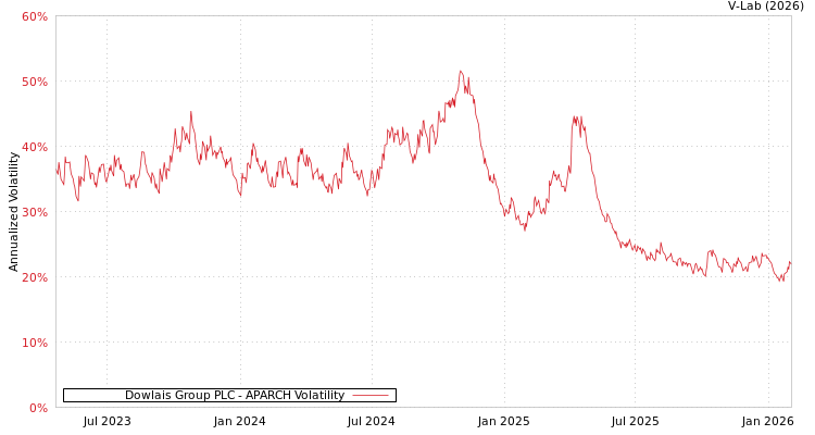 graph of Dowlais Group PLC APARCH