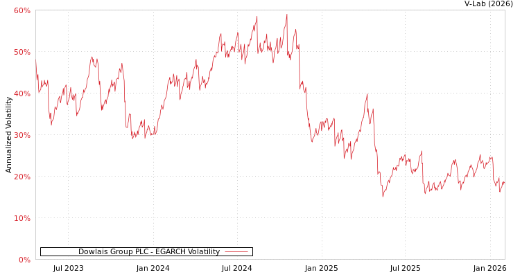 graph of Dowlais Group PLC EGARCH