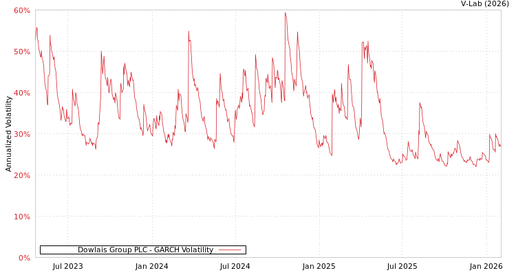 graph of Dowlais Group PLC GARCH