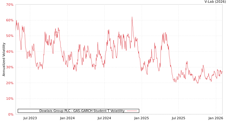 graph of Dowlais Group PLC GAS-GARCH-T