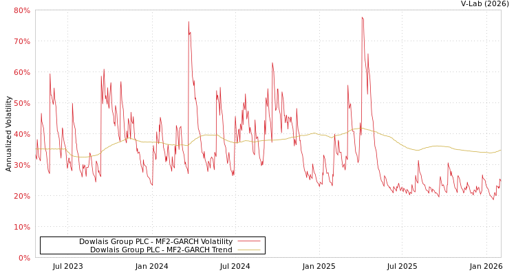 graph of Dowlais Group PLC MF2-GARCH