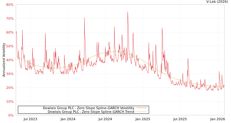 graph of Dowlais Group PLC S0GARCH