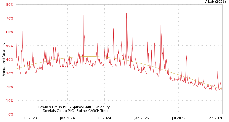 graph of Dowlais Group PLC SGARCH