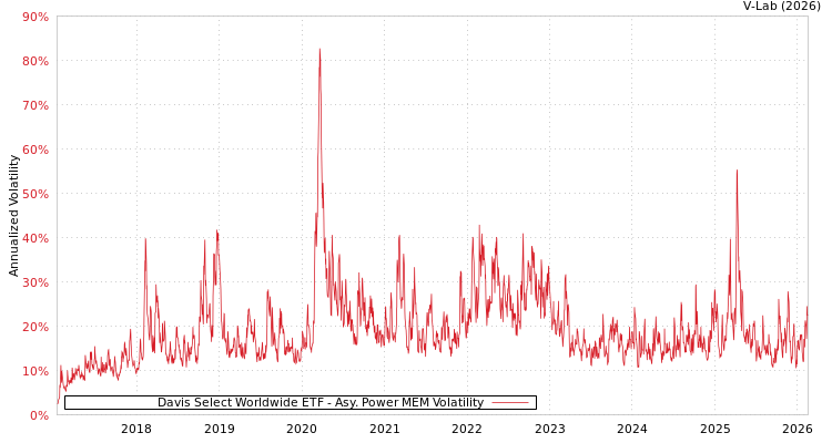 graph of Davis Select Worldwide ETF APMEM