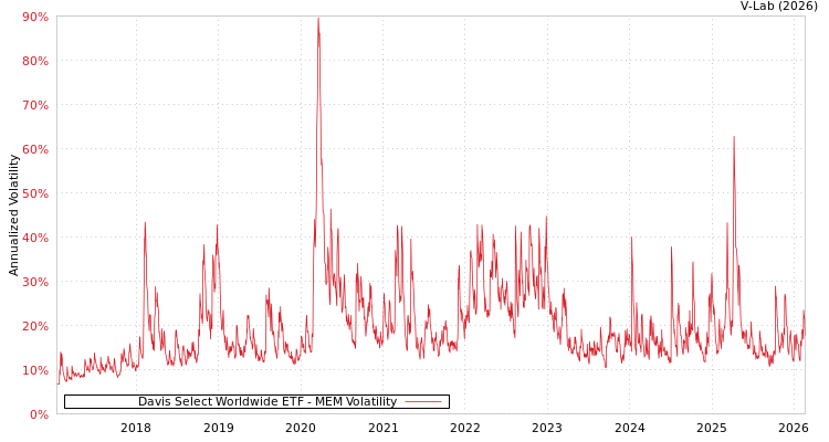 graph of Davis Select Worldwide ETF MEM