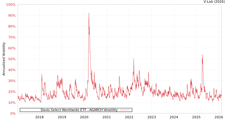 graph of Davis Select Worldwide ETF AGARCH