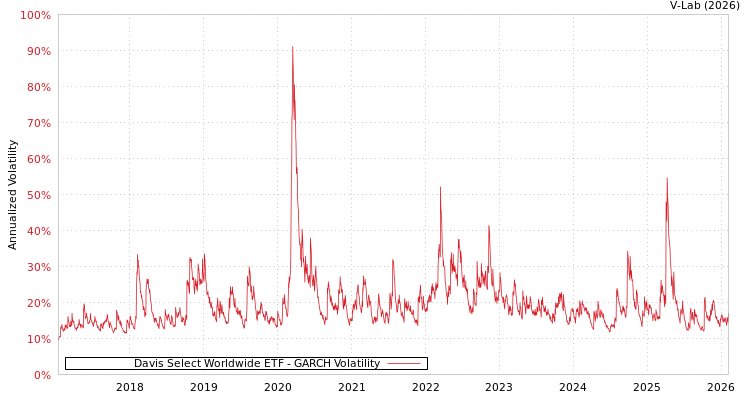 graph of Davis Select Worldwide ETF GARCH