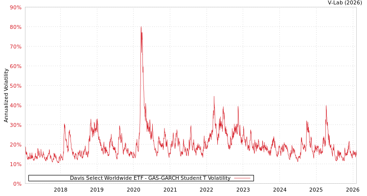graph of Davis Select Worldwide ETF GAS-GARCH-T
