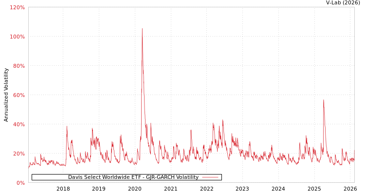 graph of Davis Select Worldwide ETF GJR-GARCH
