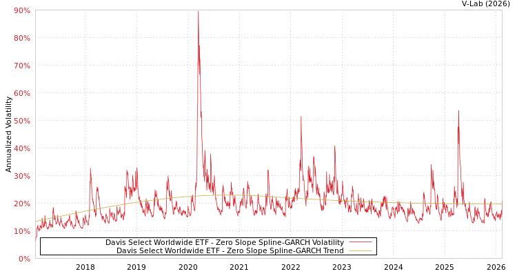 graph of Davis Select Worldwide ETF S0GARCH