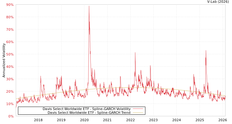 graph of Davis Select Worldwide ETF SGARCH