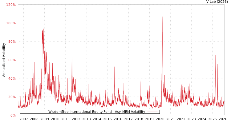 graph of WisdomTree International Equity Fund AMEM