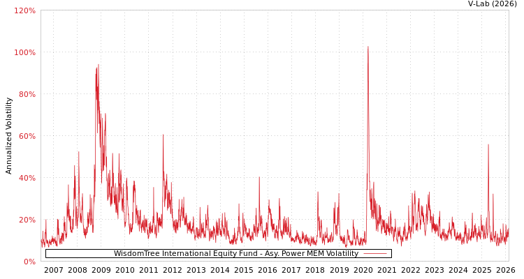 graph of WisdomTree International Equity Fund APMEM