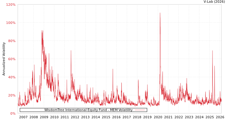 graph of WisdomTree International Equity Fund MEM