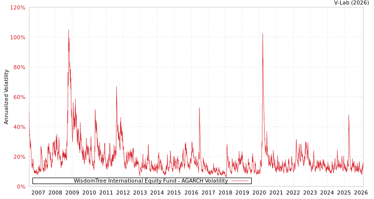 graph of WisdomTree International Equity Fund AGARCH