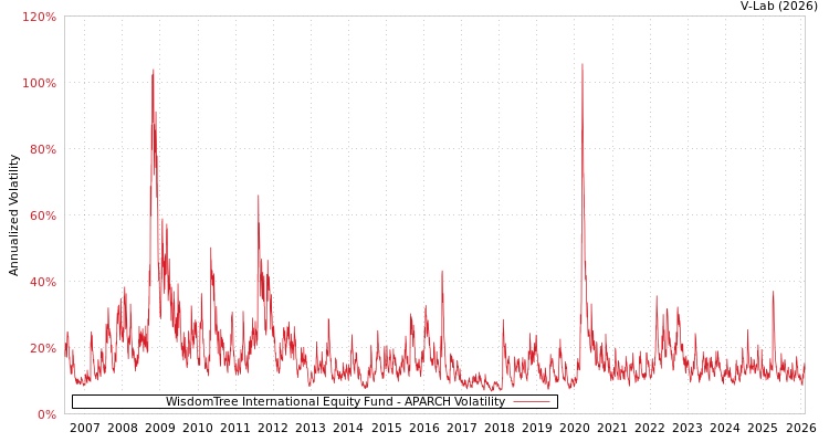 graph of WisdomTree International Equity Fund APARCH