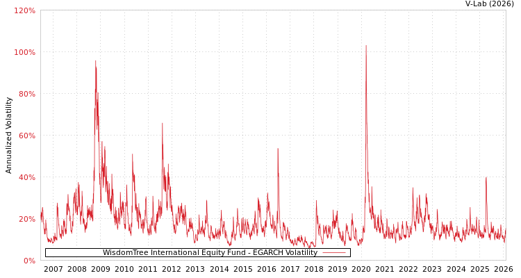 graph of WisdomTree International Equity Fund EGARCH