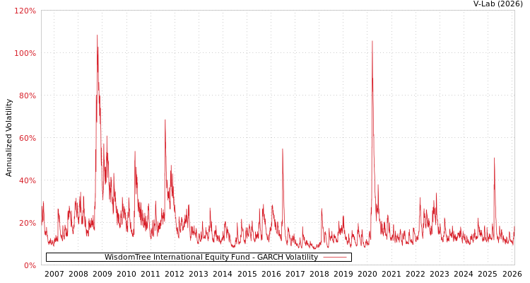 graph of WisdomTree International Equity Fund GARCH