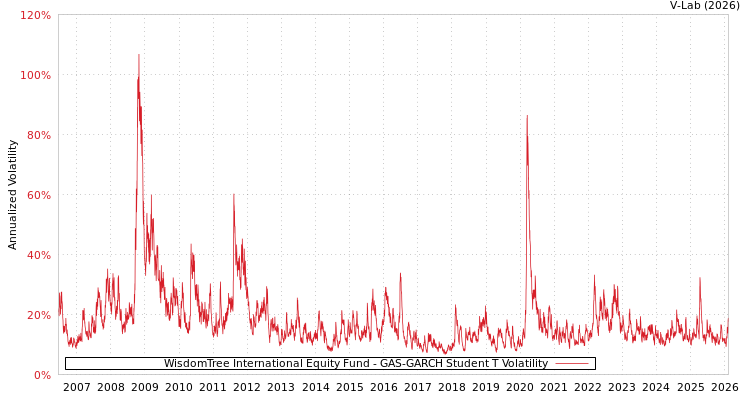graph of WisdomTree International Equity Fund GAS-GARCH-T