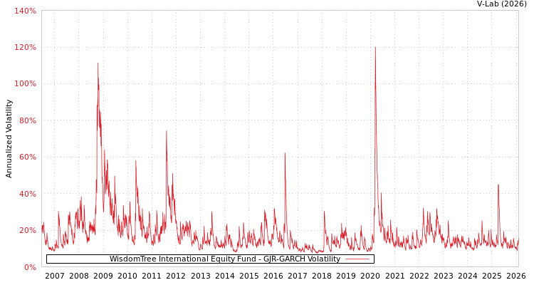 graph of WisdomTree International Equity Fund GJR-GARCH